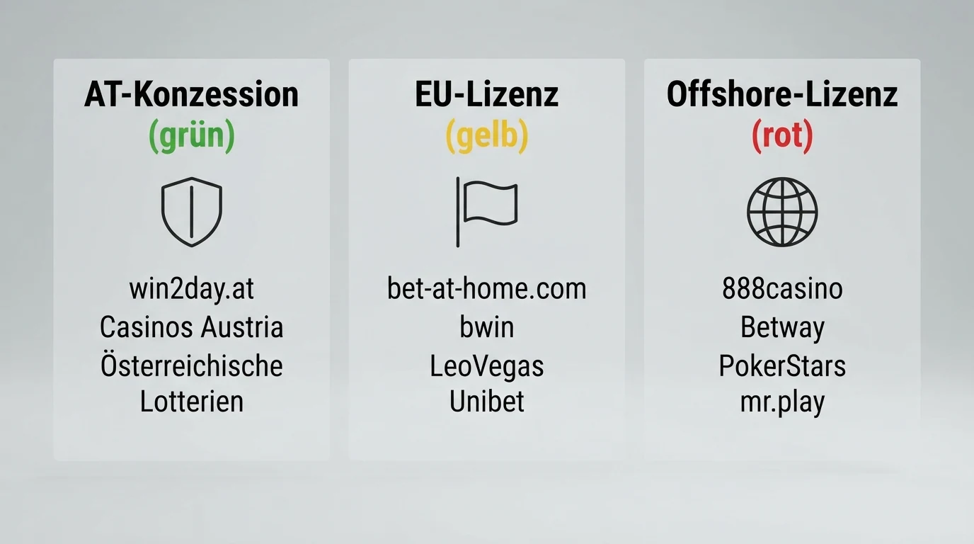 Schematische Darstellung der drei Lizenzkategorien für Online Casinos in Österreich: AT-Konzession (grün), EU-Lizenz (gelb) und Offshore-Lizenz (rot), mit Beispielbetreibern